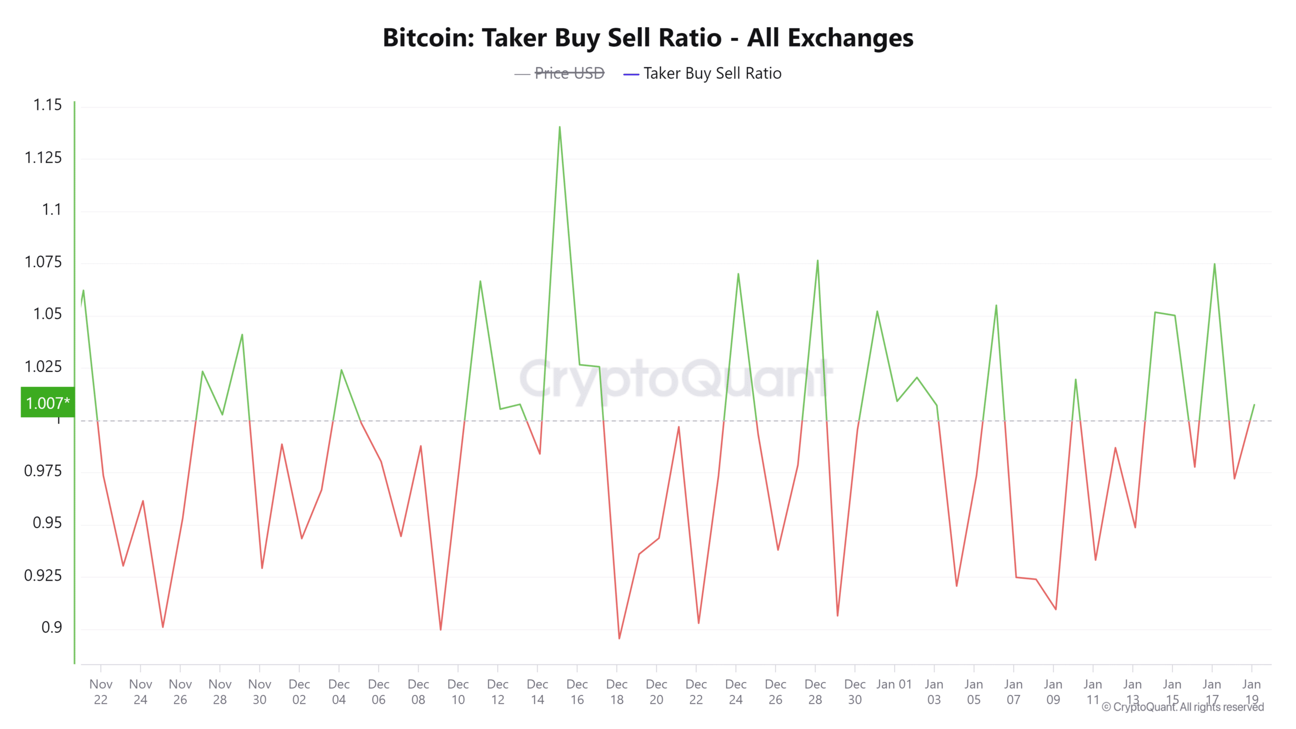 BTC taker buy/sell ratio