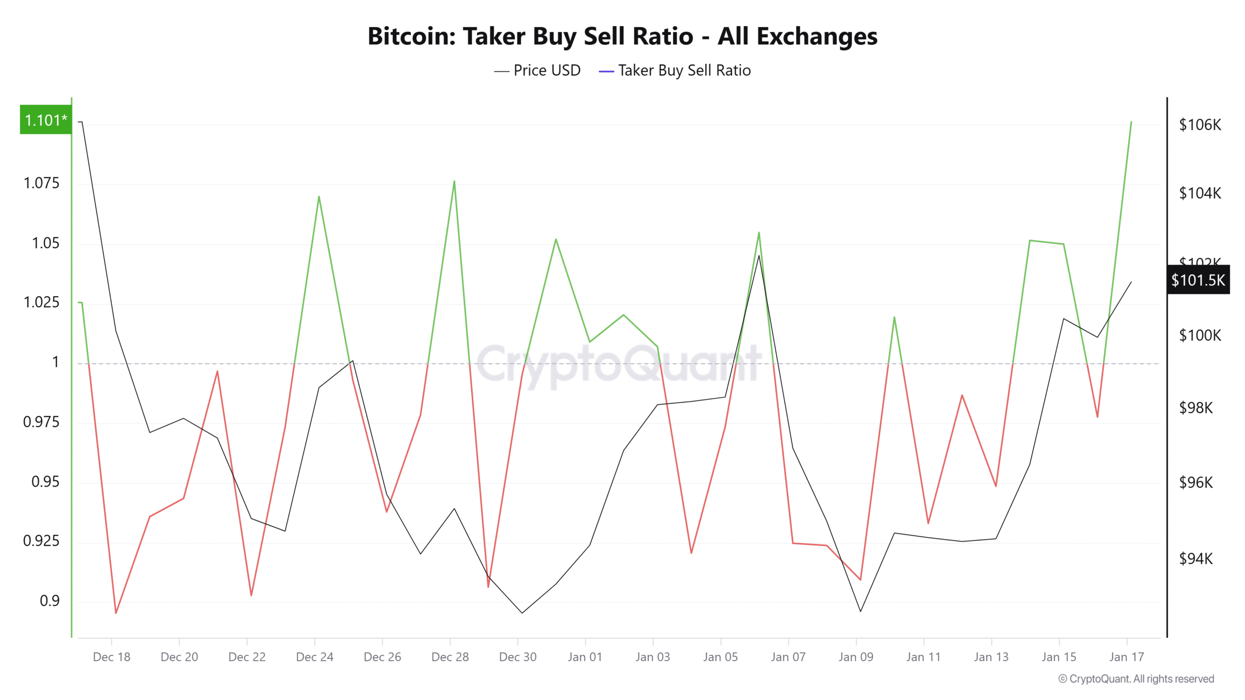 Bitcoin Taker Alım Satım Oranı