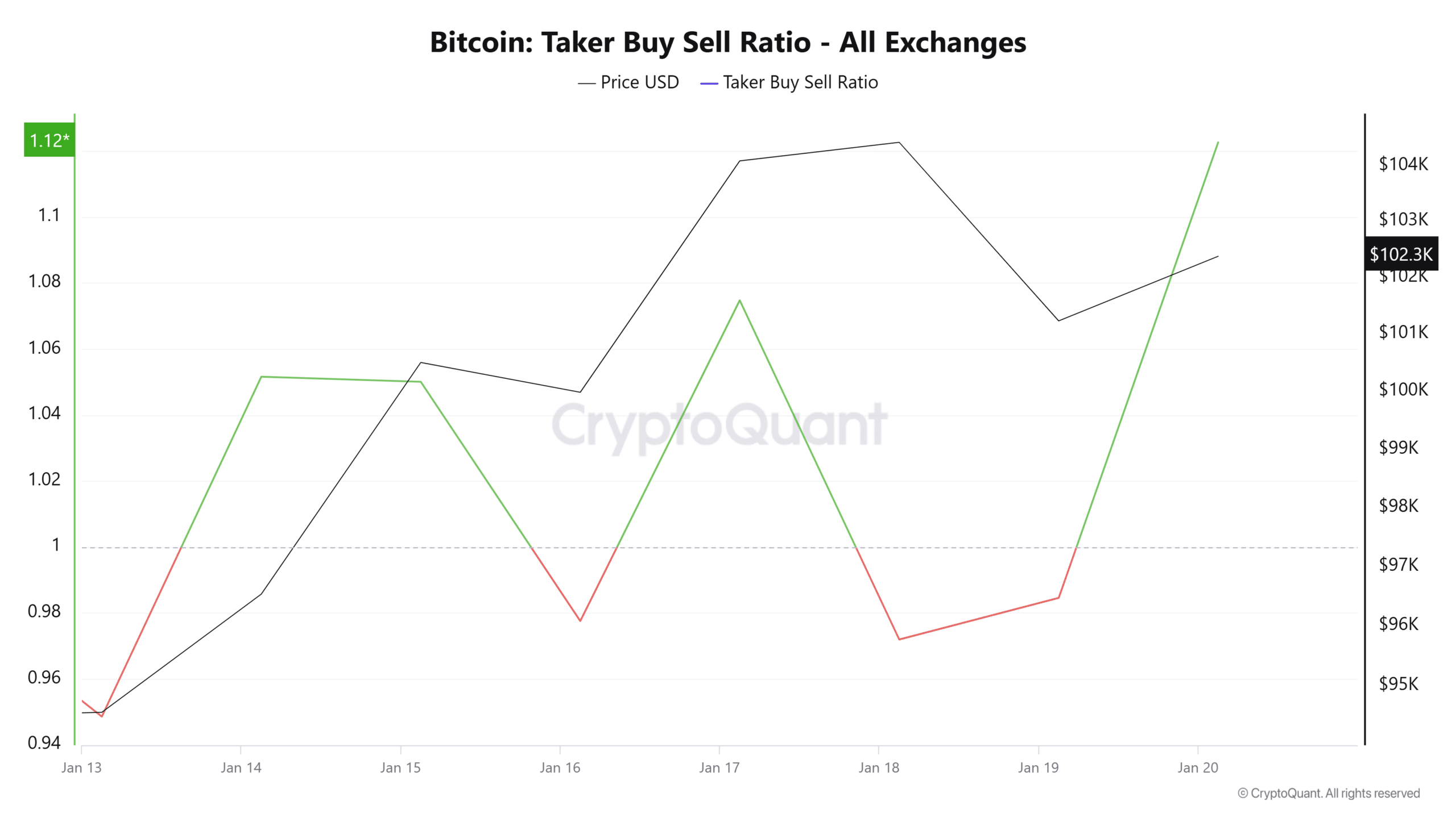 Bitcoin Taker Buy Sell Ratio