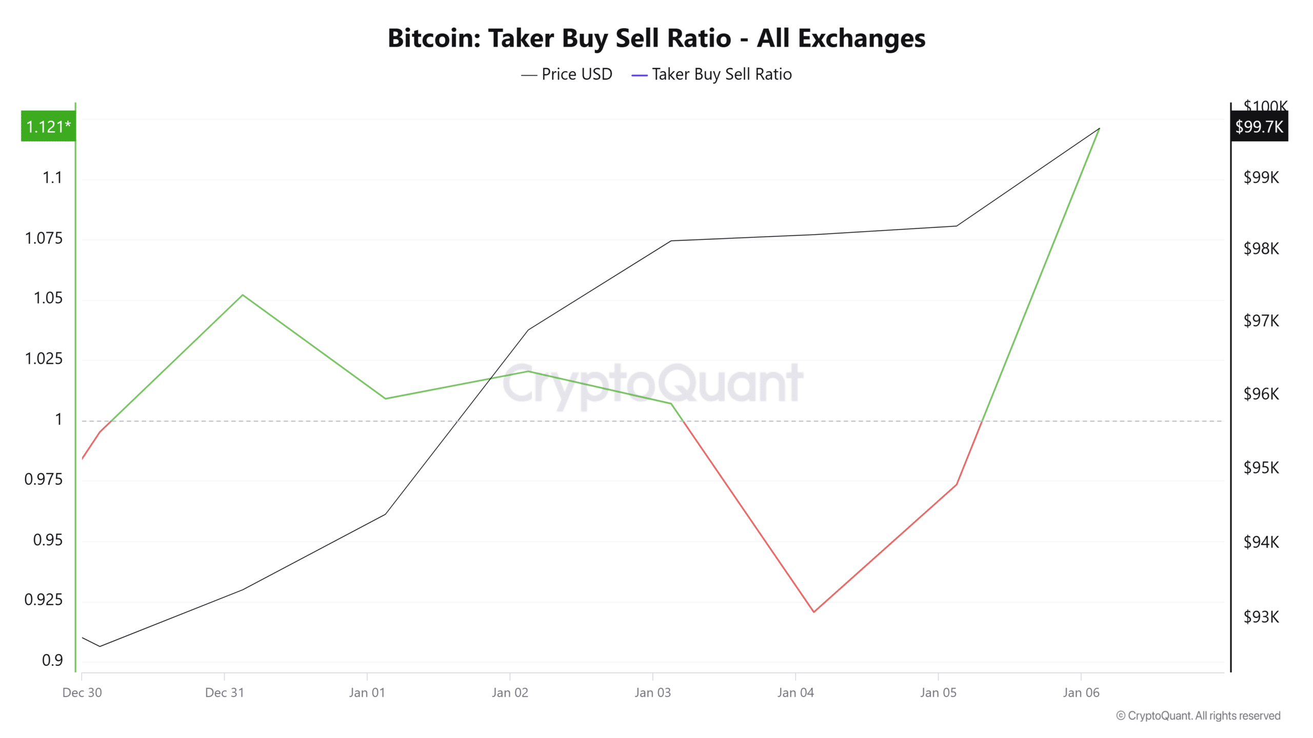 ビットコインのテイカー買い売り比率