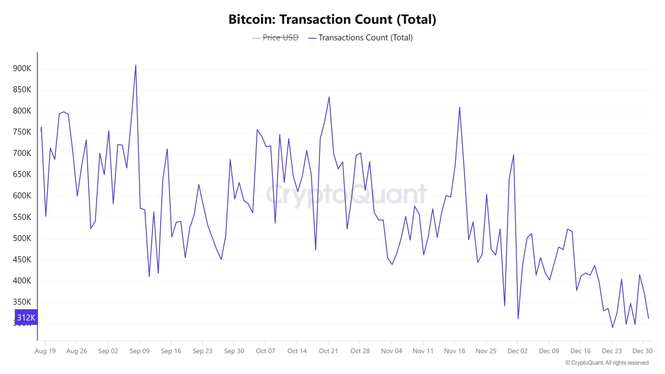 Bitcoin İşlem Sayısı