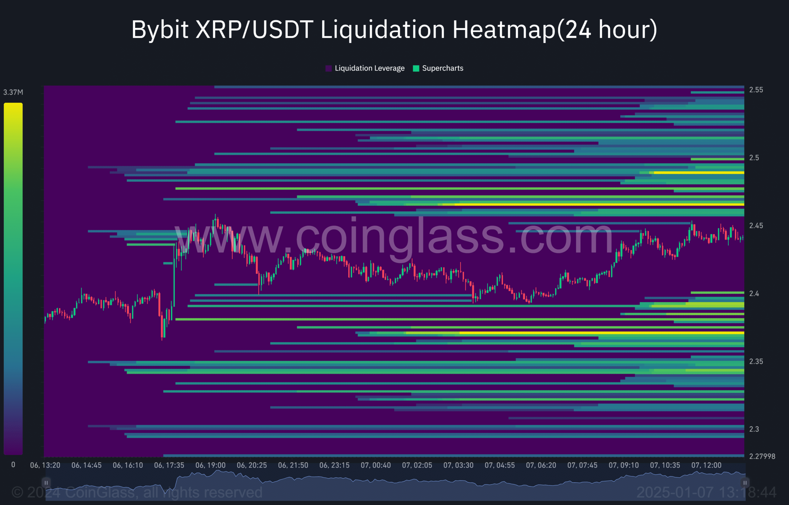 XRP trading activity heatmap