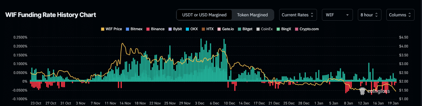 Funding Rate for WIF over time