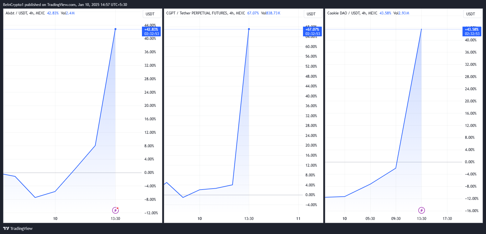 AIXBT, CGPT, COOKIE Fiyat Performansları. Kaynak: TradingView