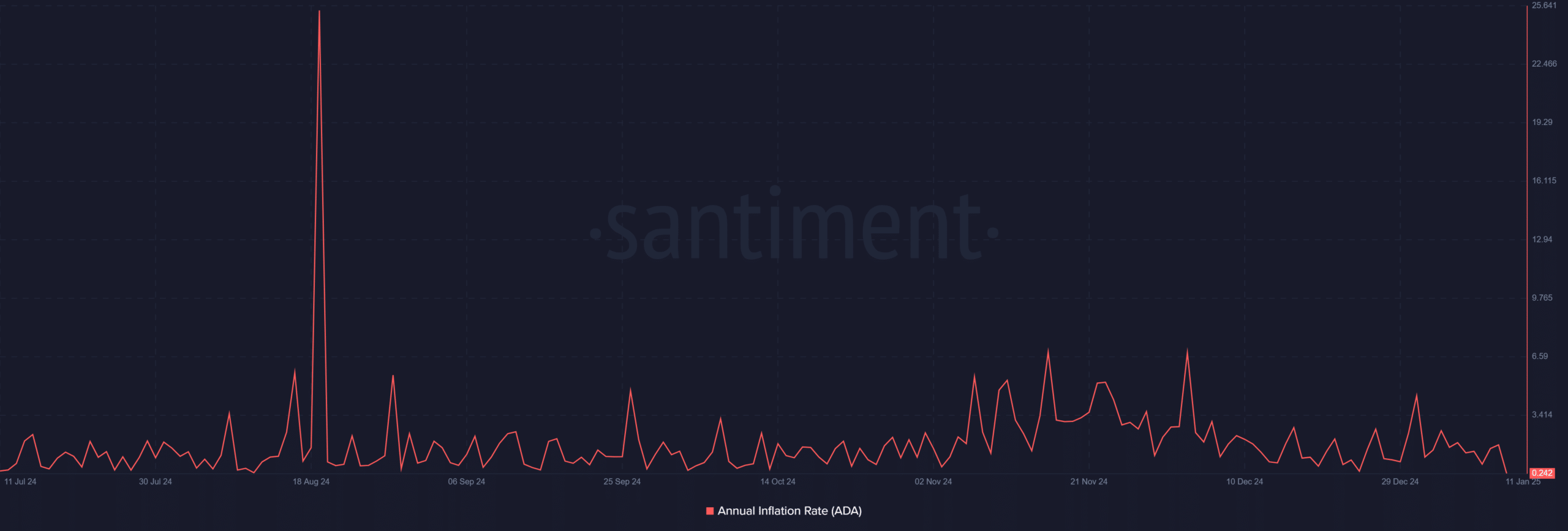 Cardano annual inflation rate