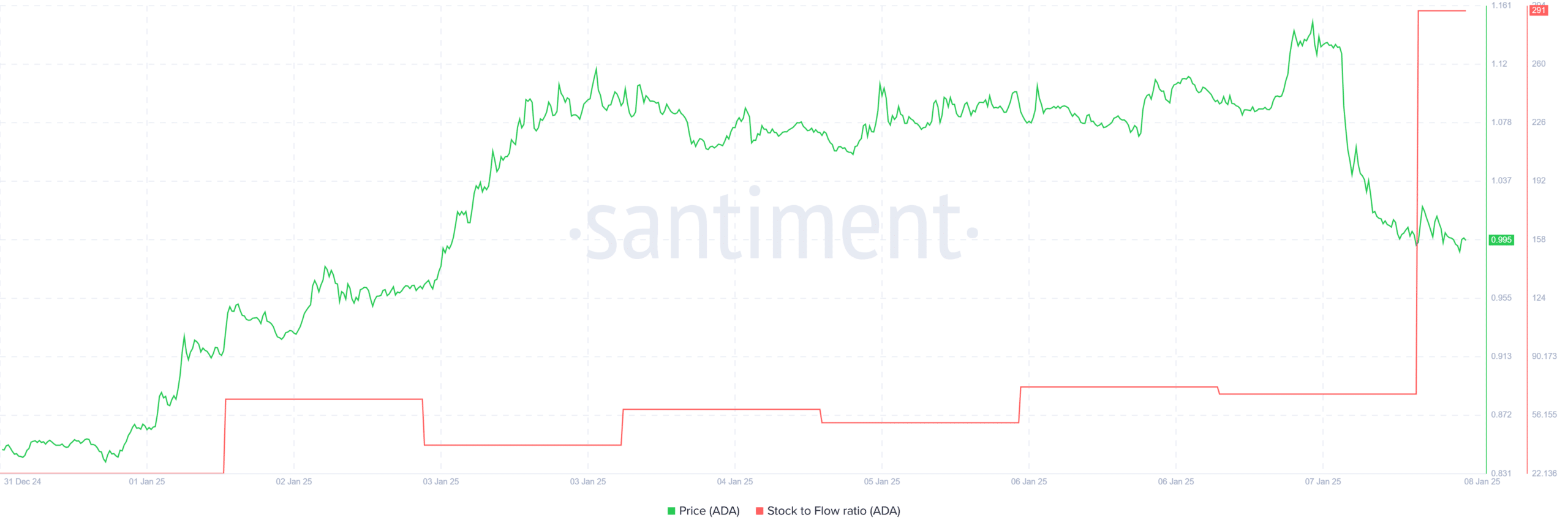 Cardano Price Chart