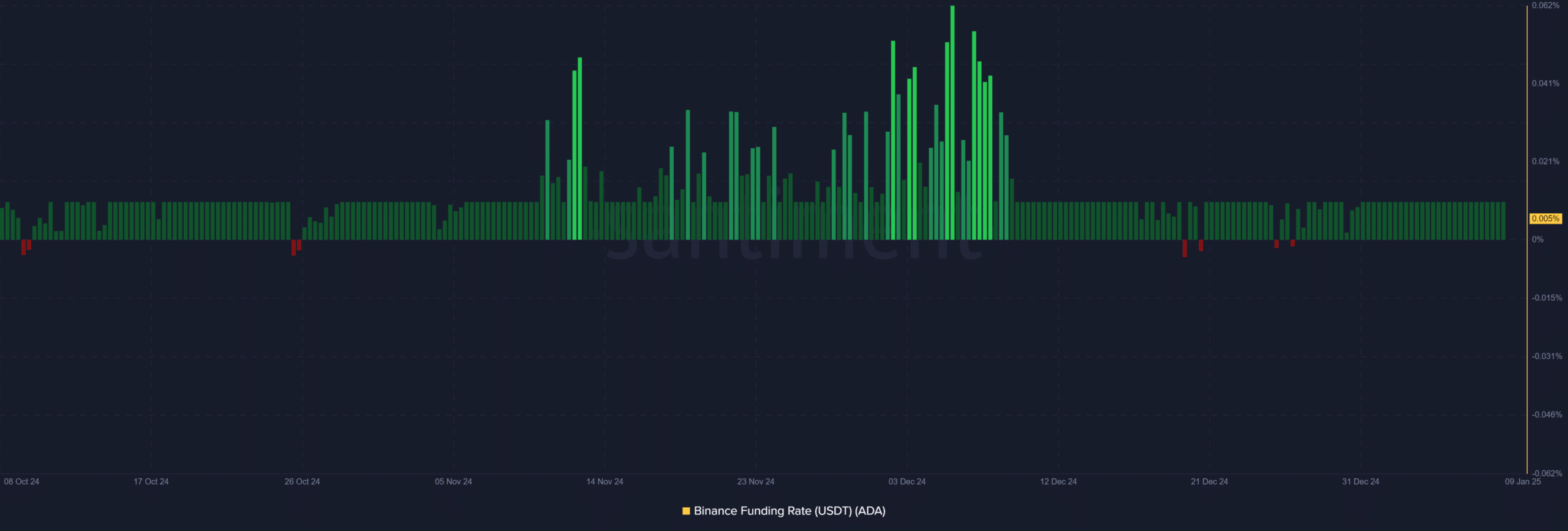 ADA Binance finansman oranları