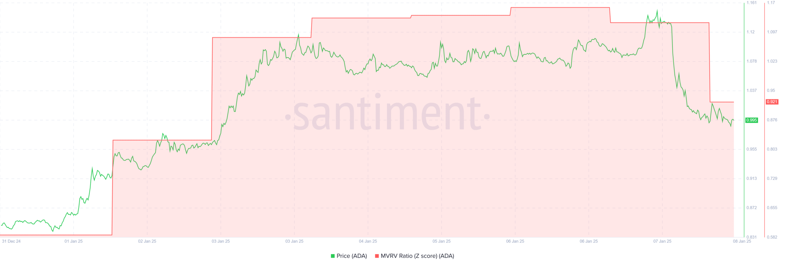 DyDx Funding Rate