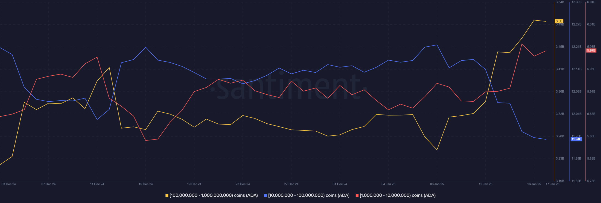 Cardano ADA