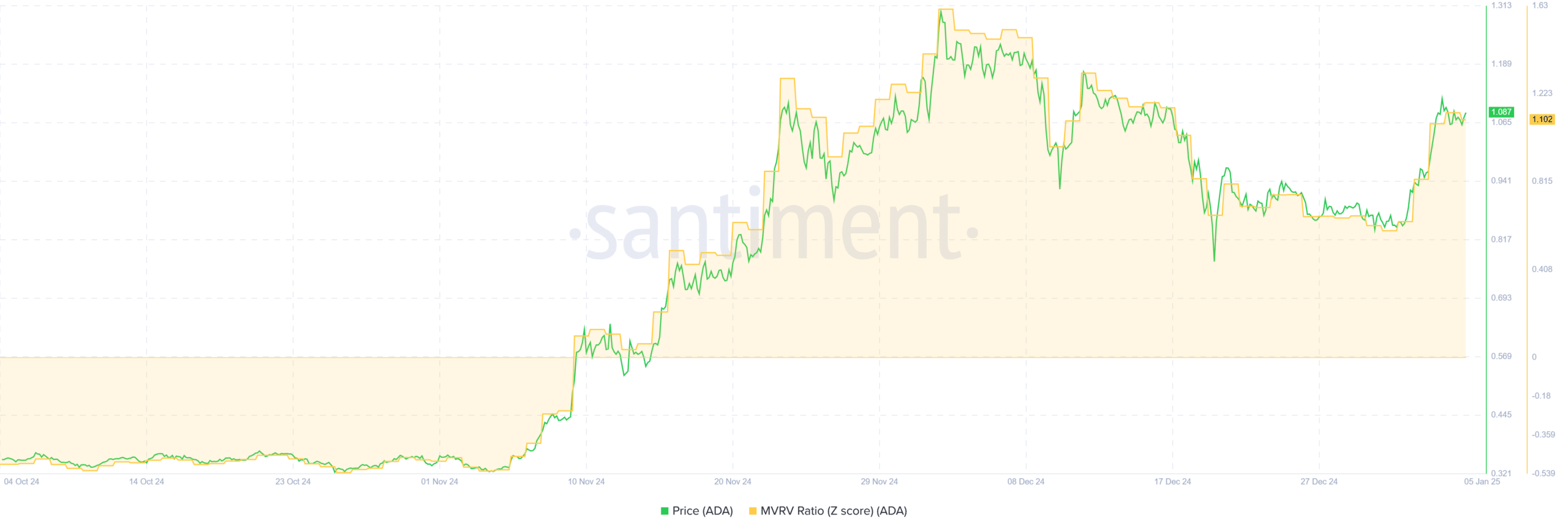 Cardano Price Analysis