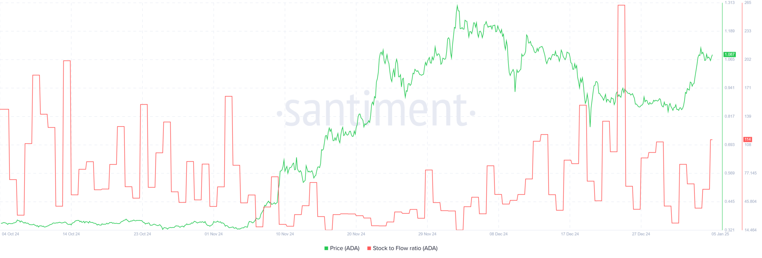 Cardano ADA Fiyat Grafiği