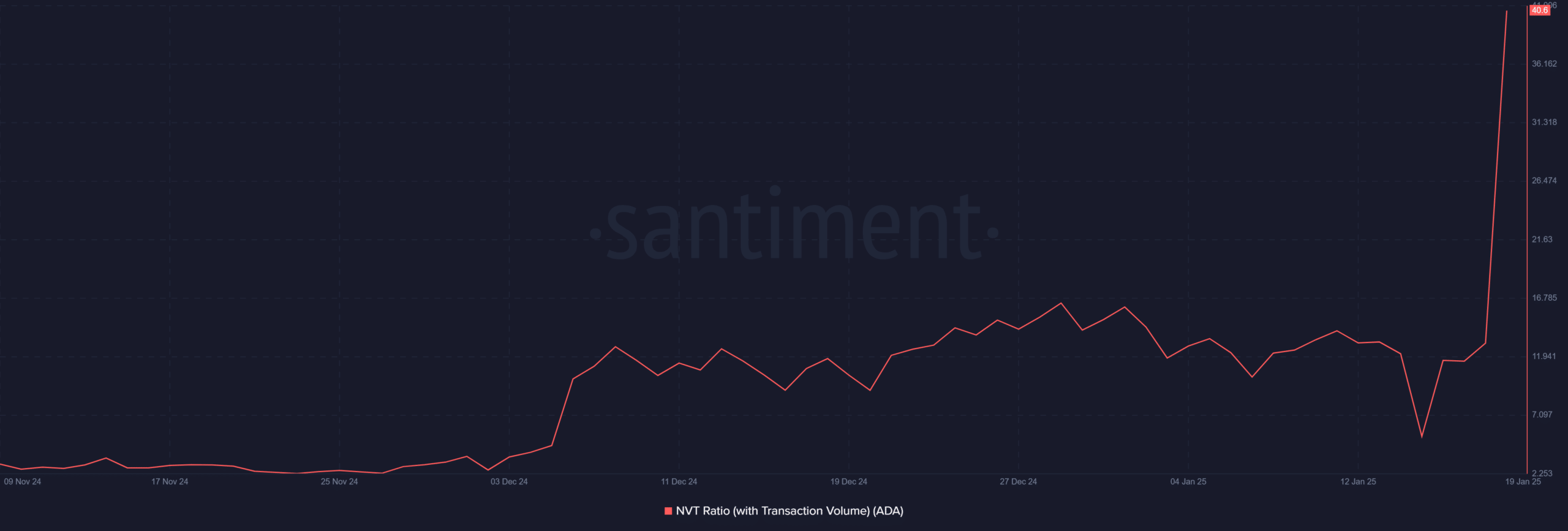 Cardano NVT ratio chart