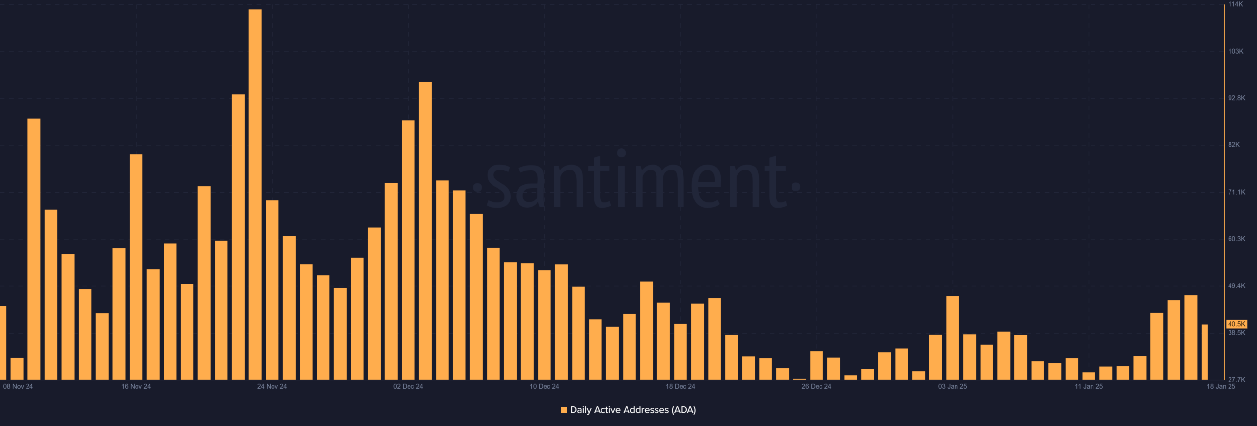 Cardano daily active addresses chart