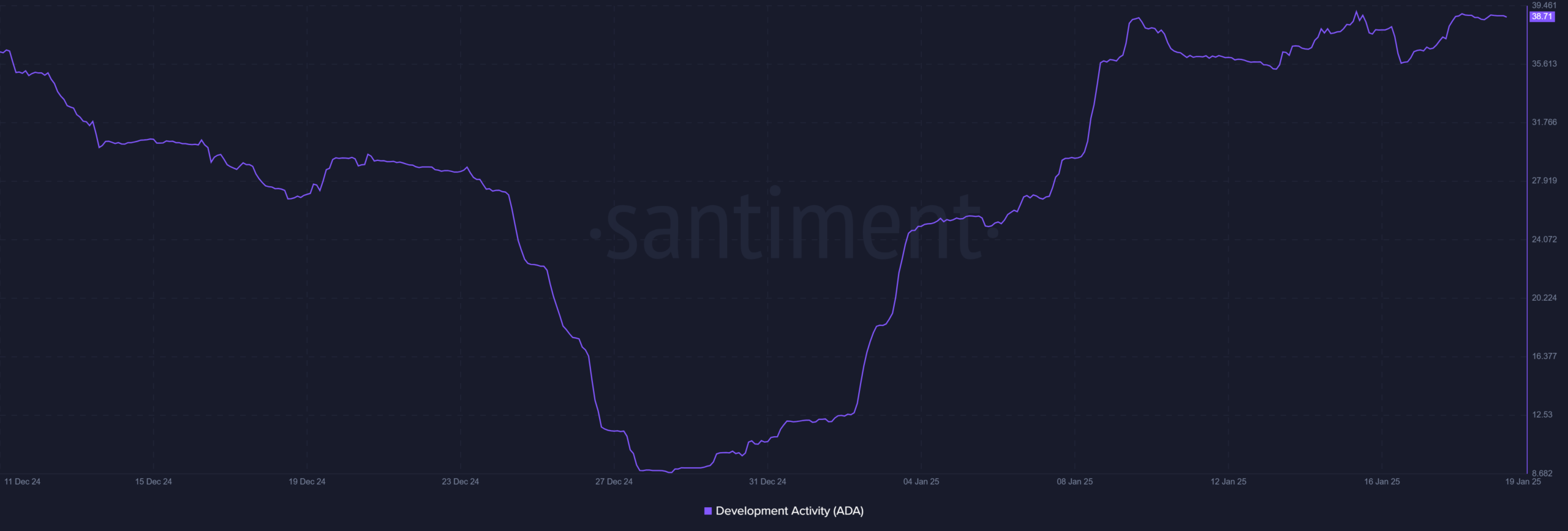 Cardano development activity chart