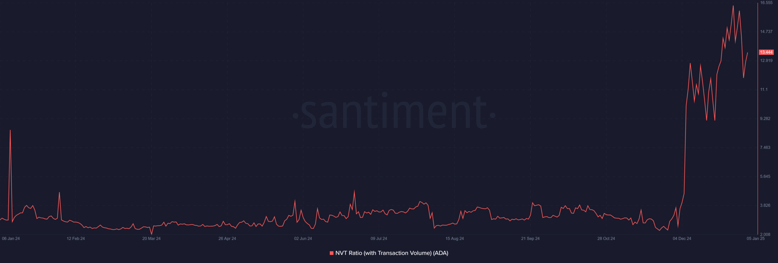 Cardano ADA 12.06.41 06 Jan 2025