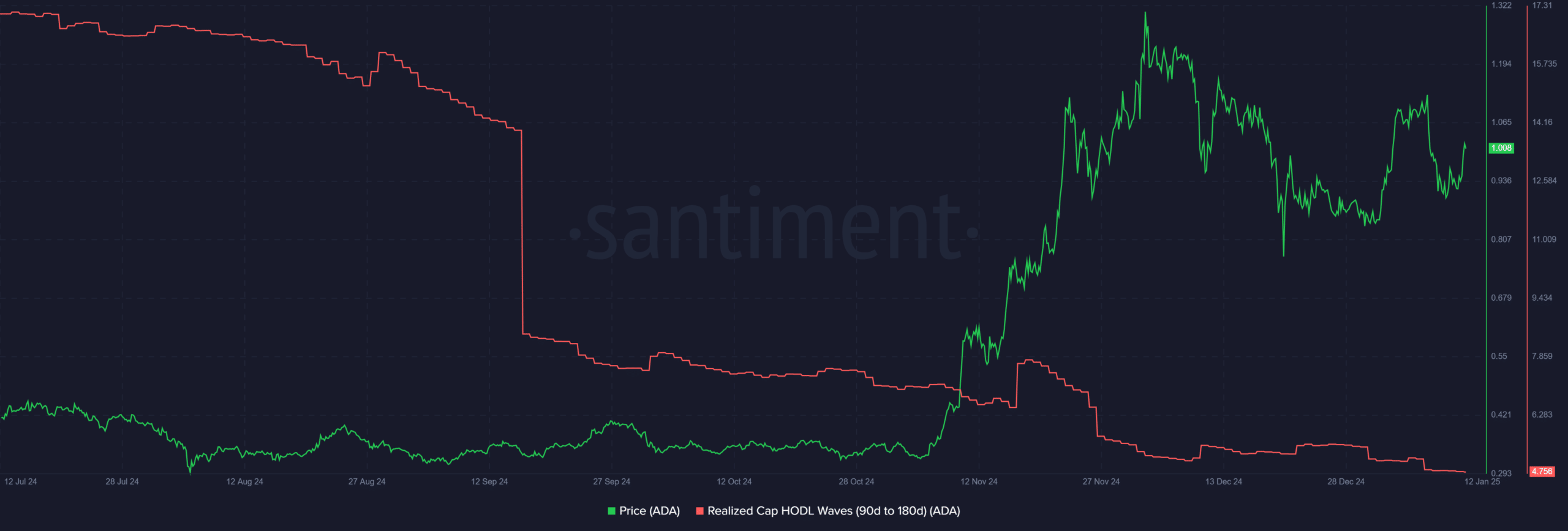 Cardano Realized Capital HODL Waves