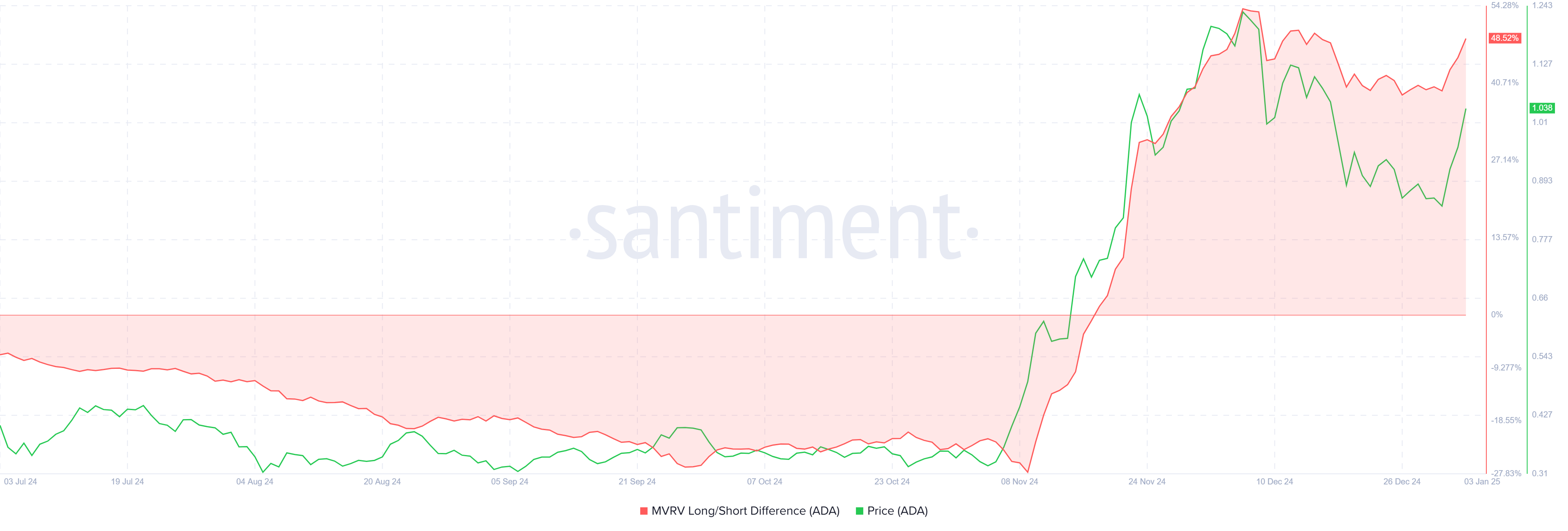 Cardano MVRV Long/Short