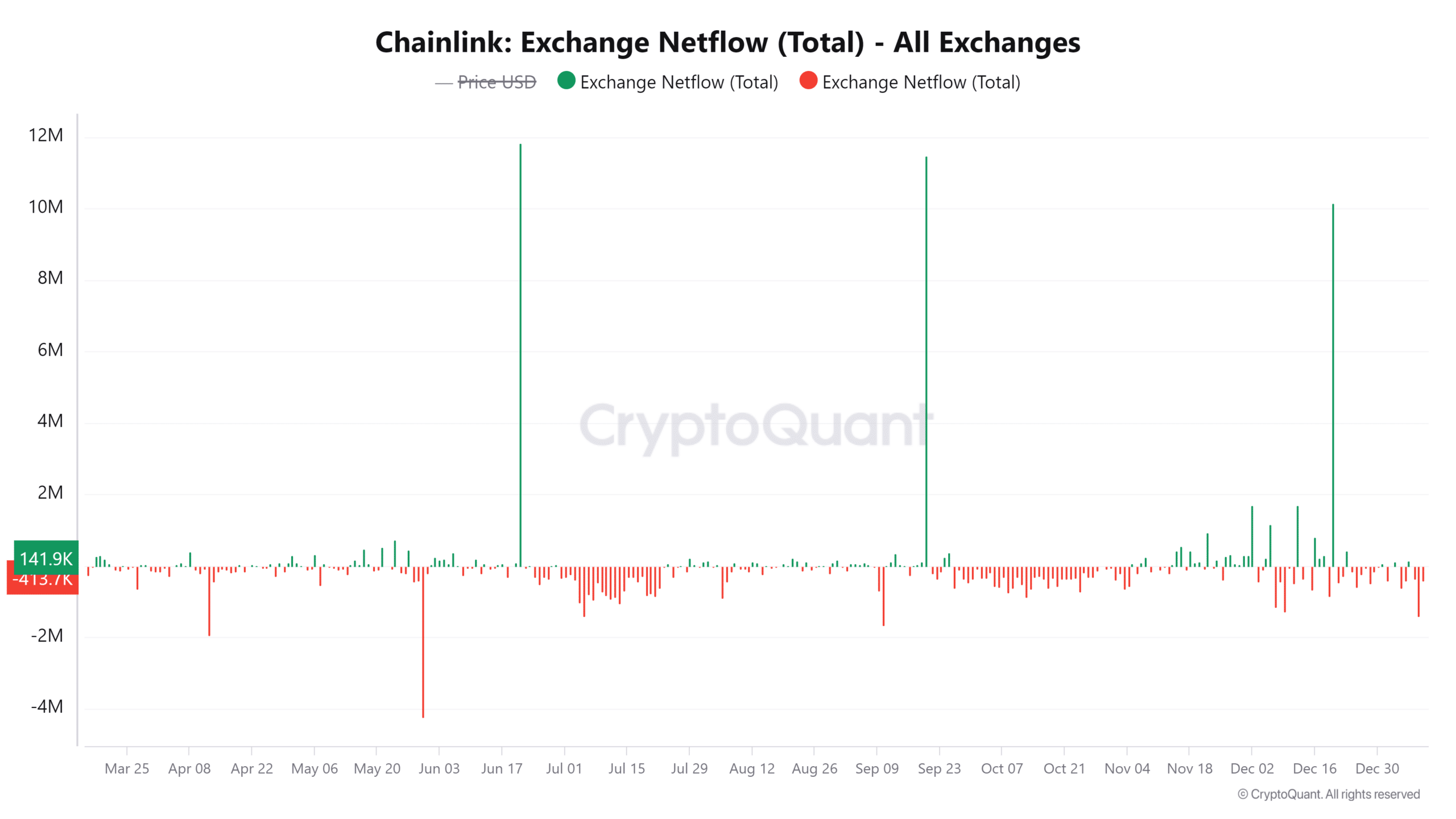 Chainlink exchange netflow