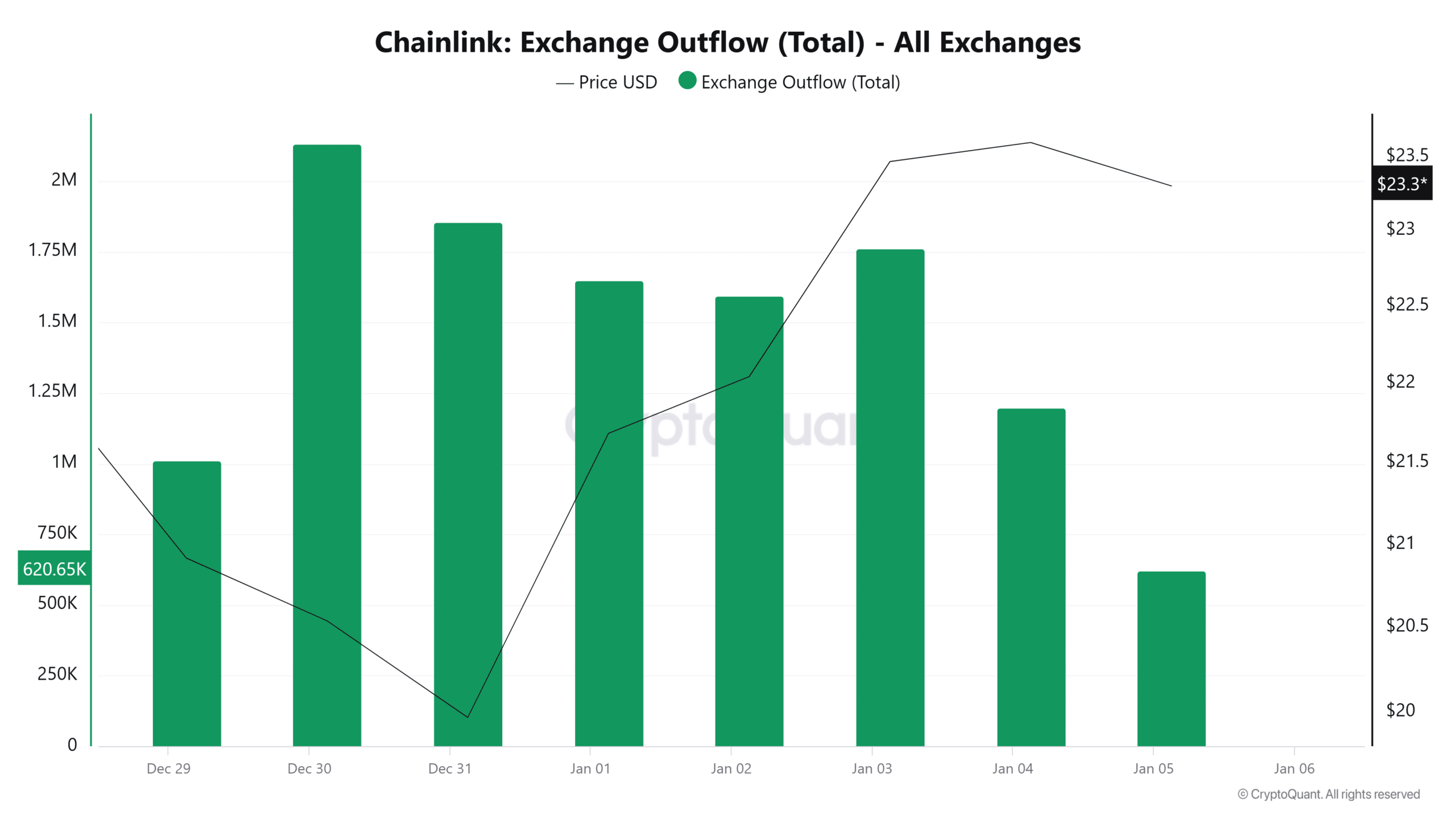 Chainlink Borsa Çıkış Grafiği