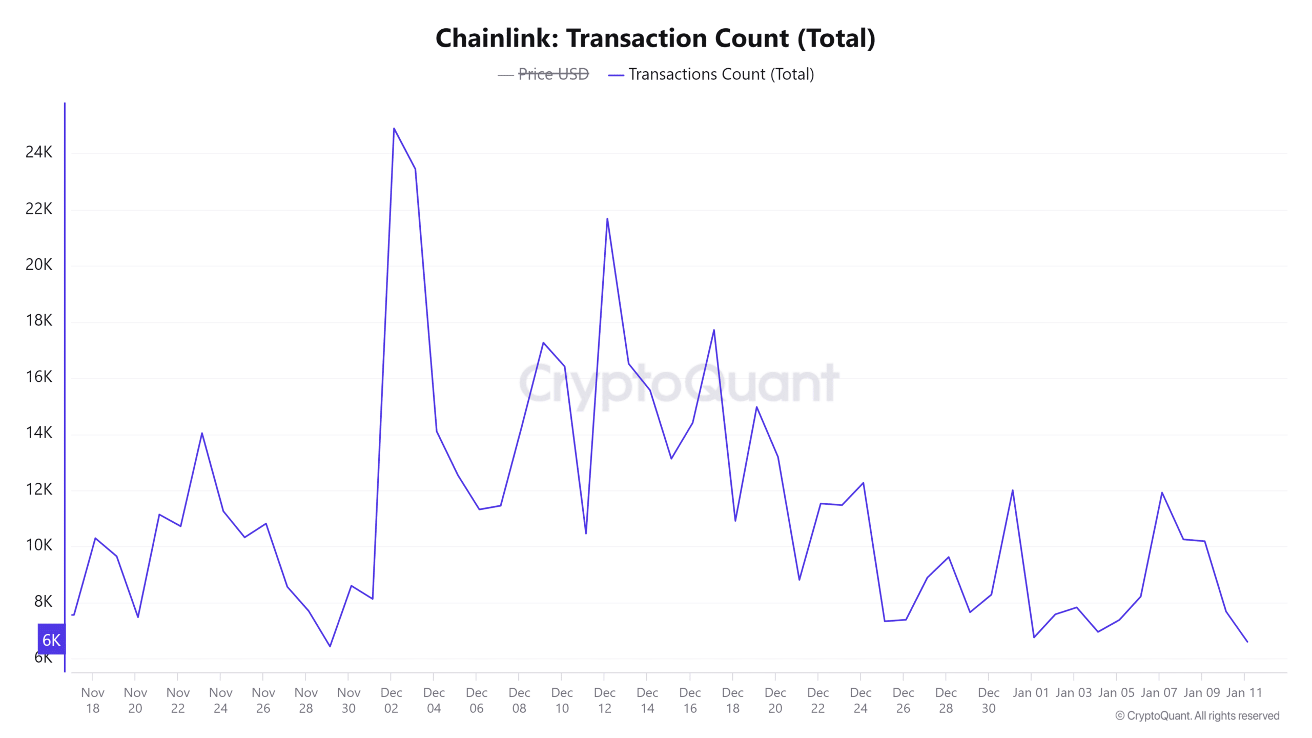 LINK transaction count