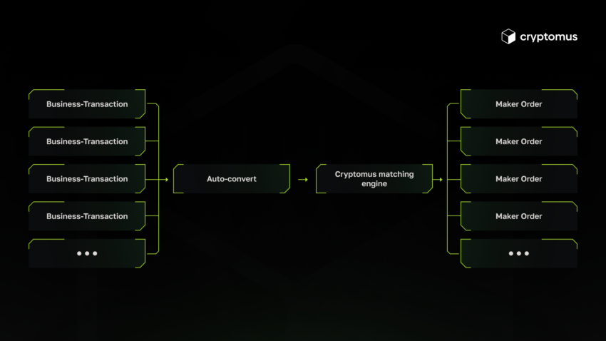 Borsa nasıl çalışır: Cryptomus