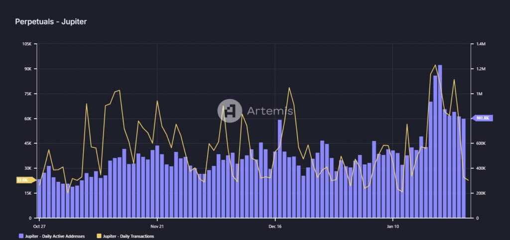 Decline in JUP Transaction Volume