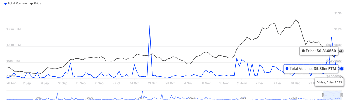 Whale Transactions Chart