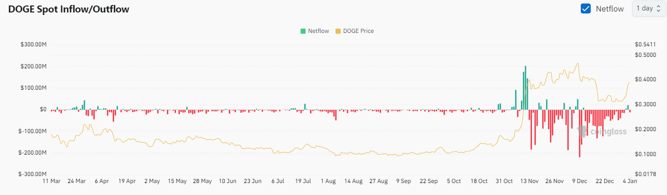 Dogecoin Spot Flows