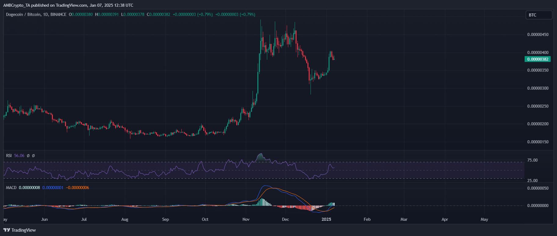 DOGE/BTC Chart