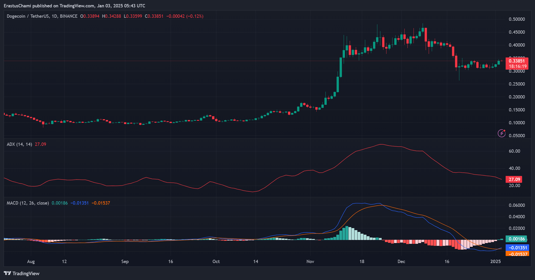 DOGE technical indicators