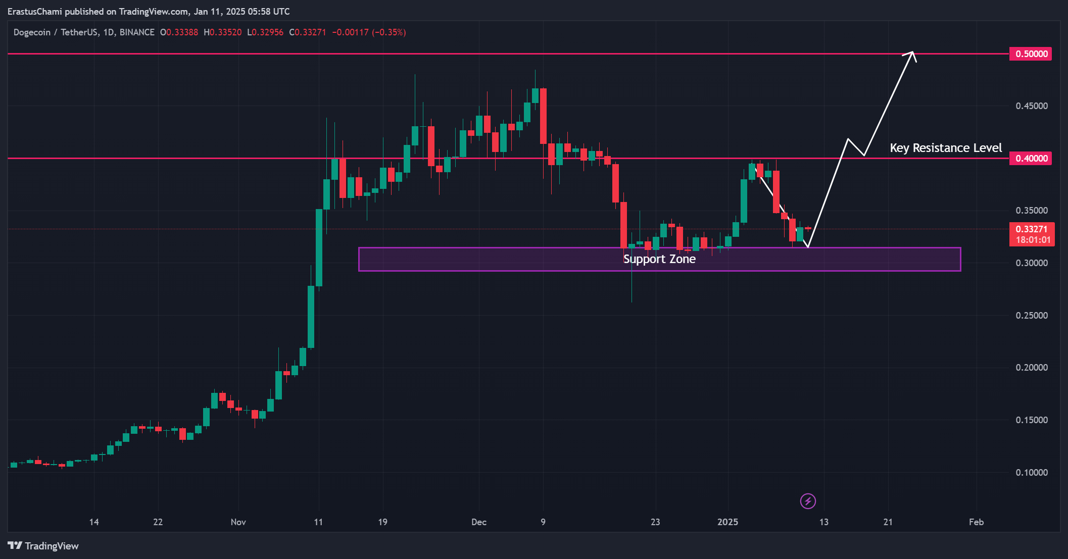 DOGE price analysis