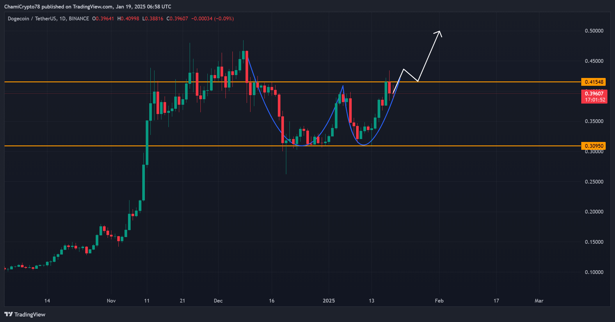 DOGE price action analysis