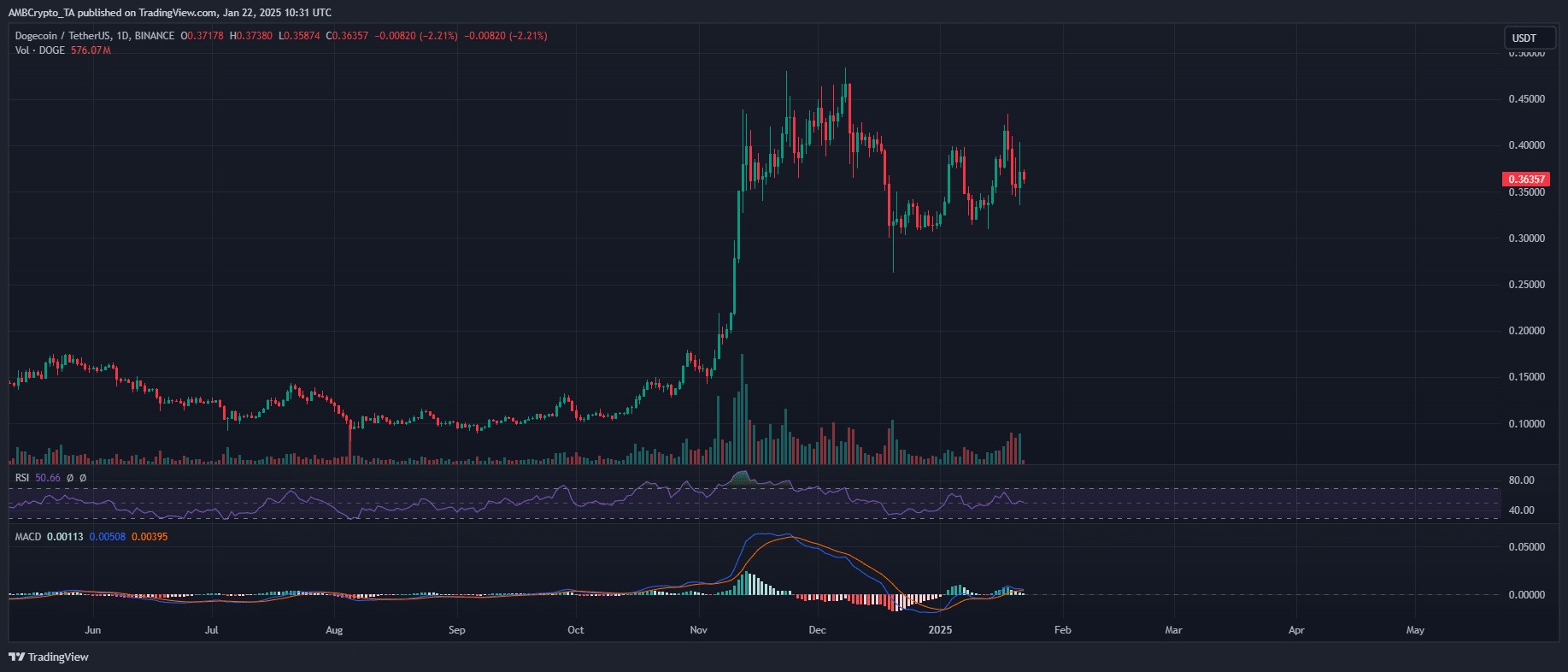 Dogecoin/USDT