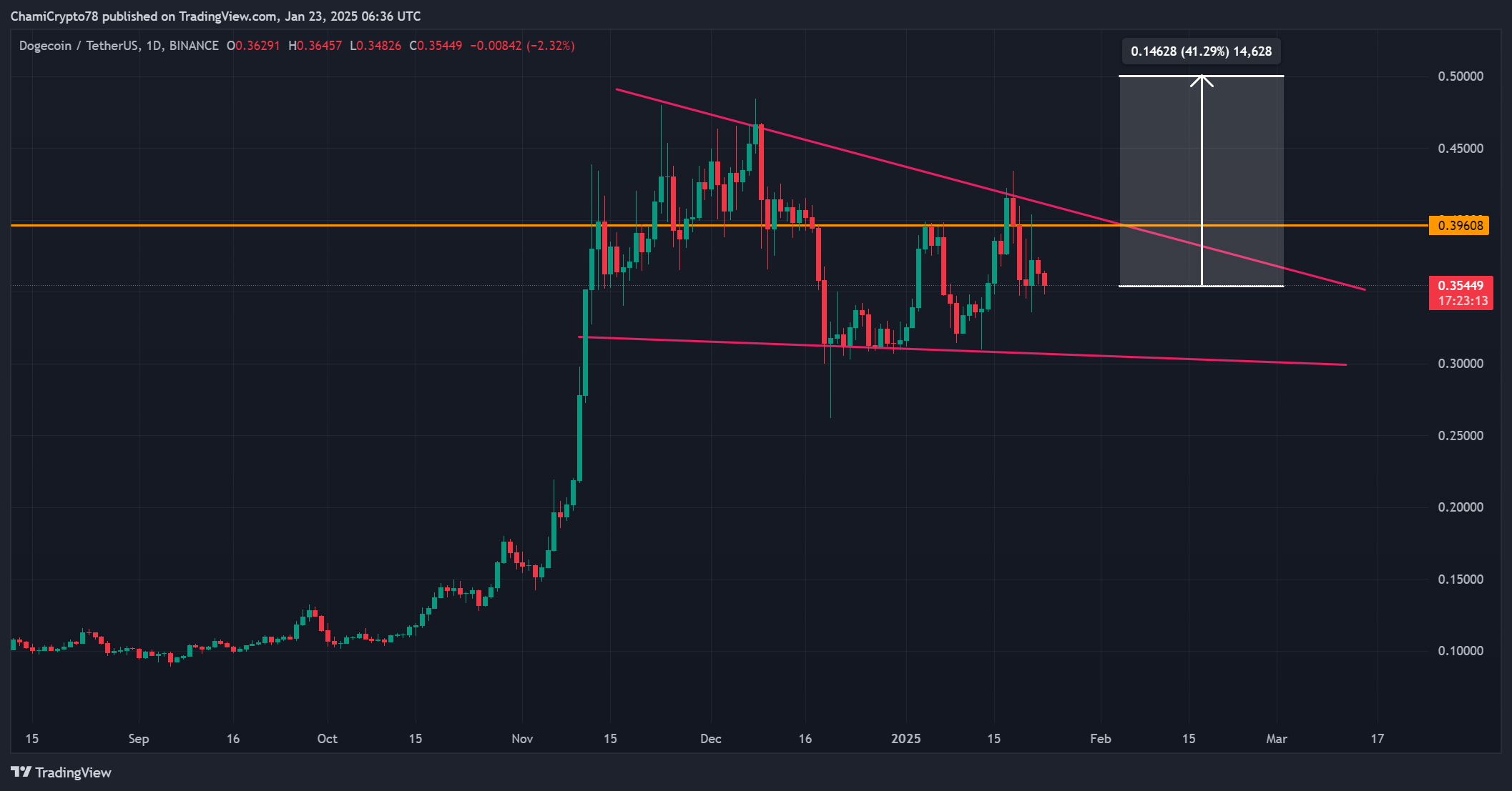 DOGE price analysis