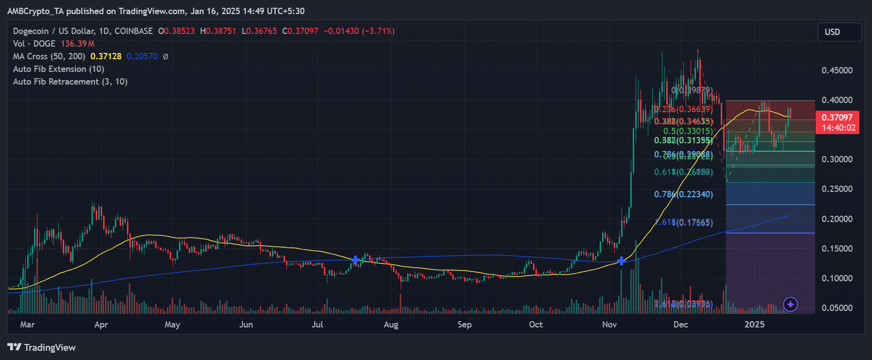 DOGE with Fib retracement and extension