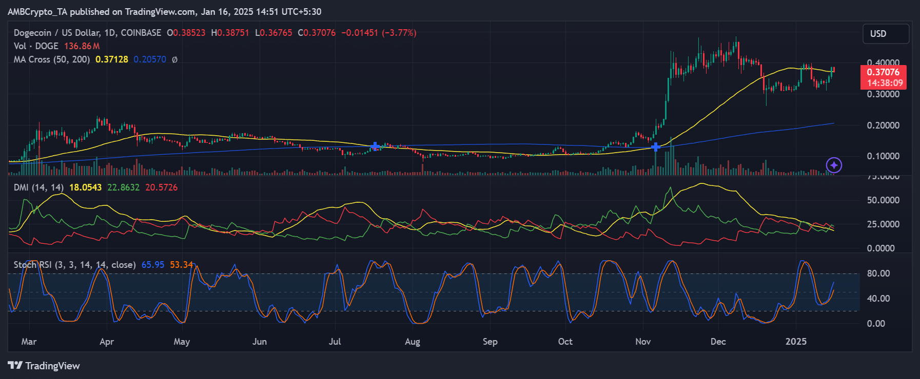 DOGE price trend