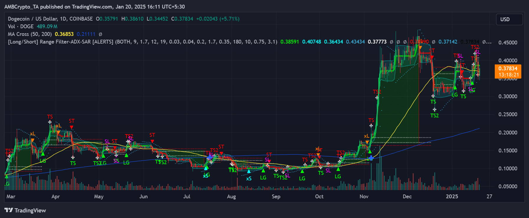 Dogecoin fiyat trendi