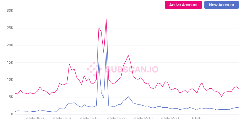 DOT active addresses graph