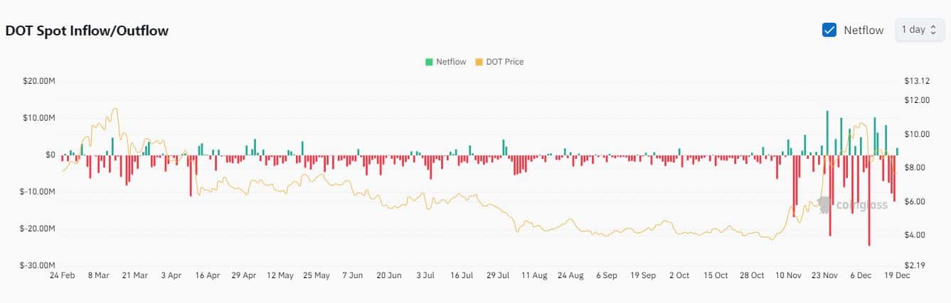 DOT Open Interest chart