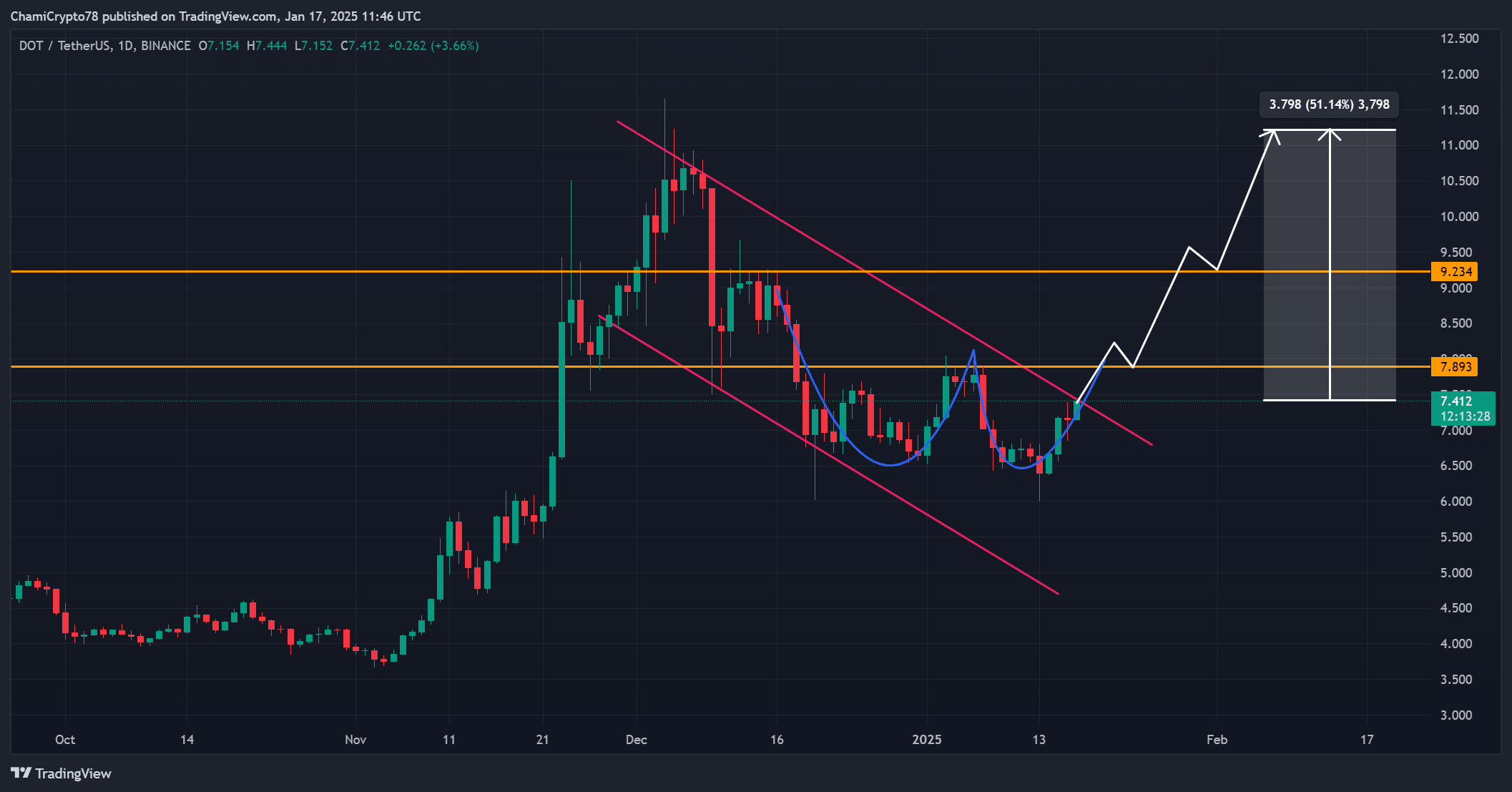 DOT price analysis