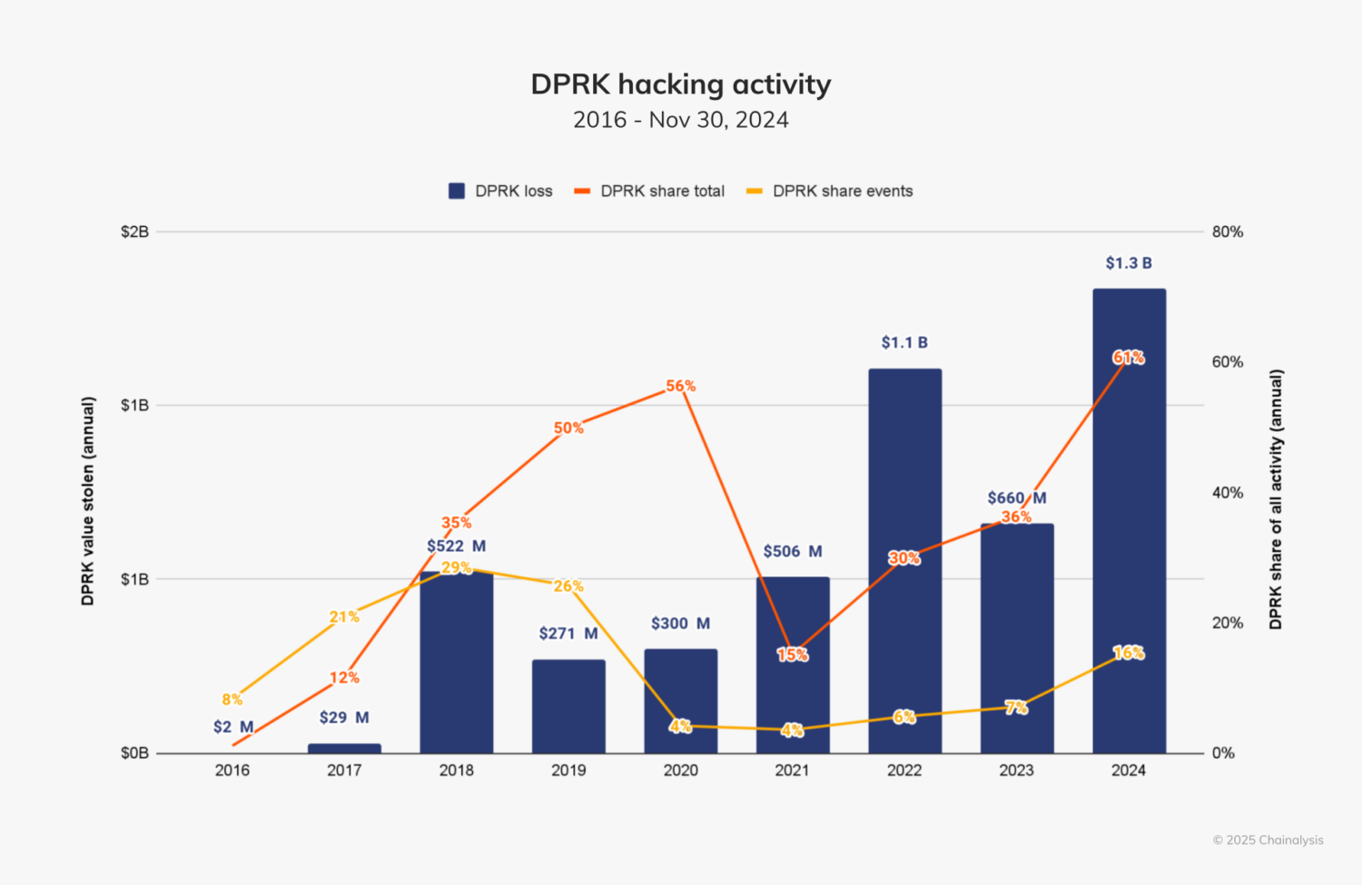 2016'dan 2024'e kadar Kuzey Koreli Hackerların faaliyetleri.