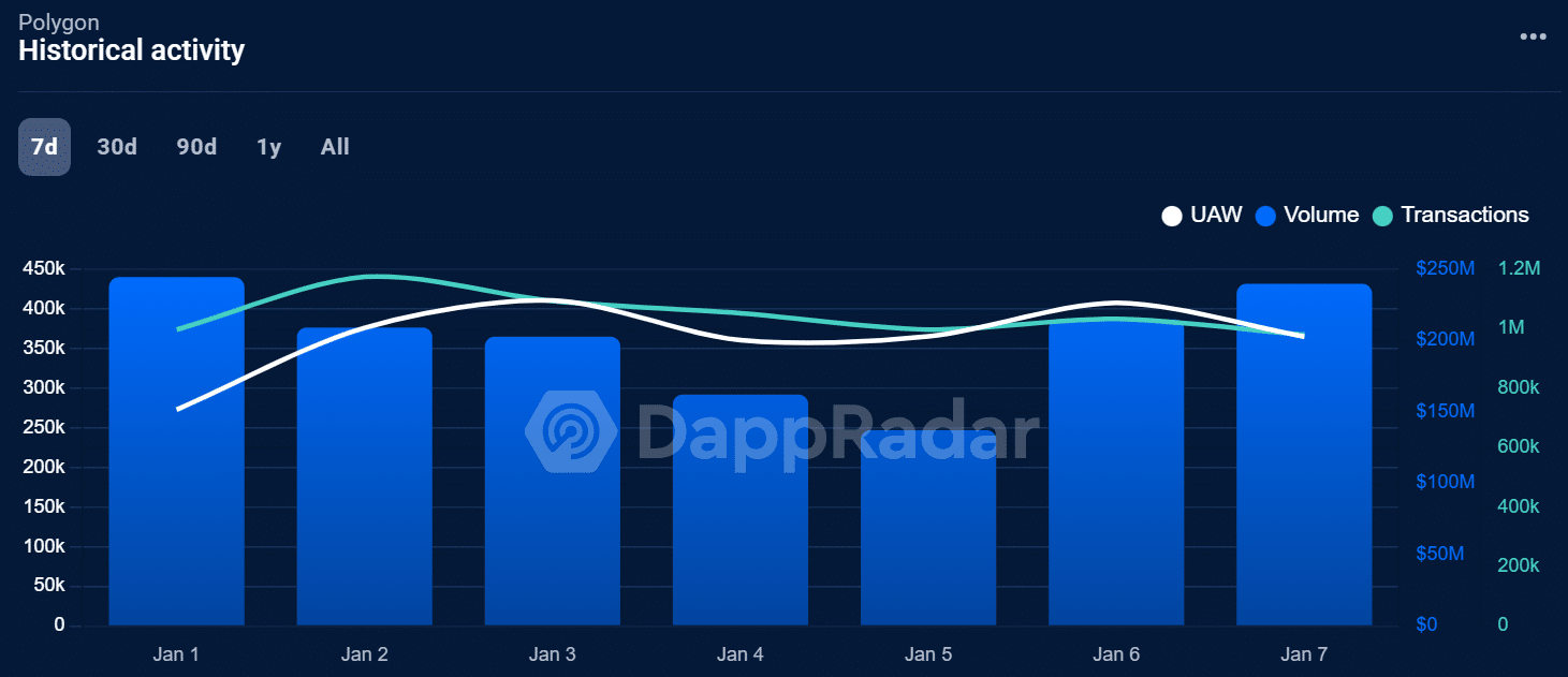 Dapp activity on Polygon