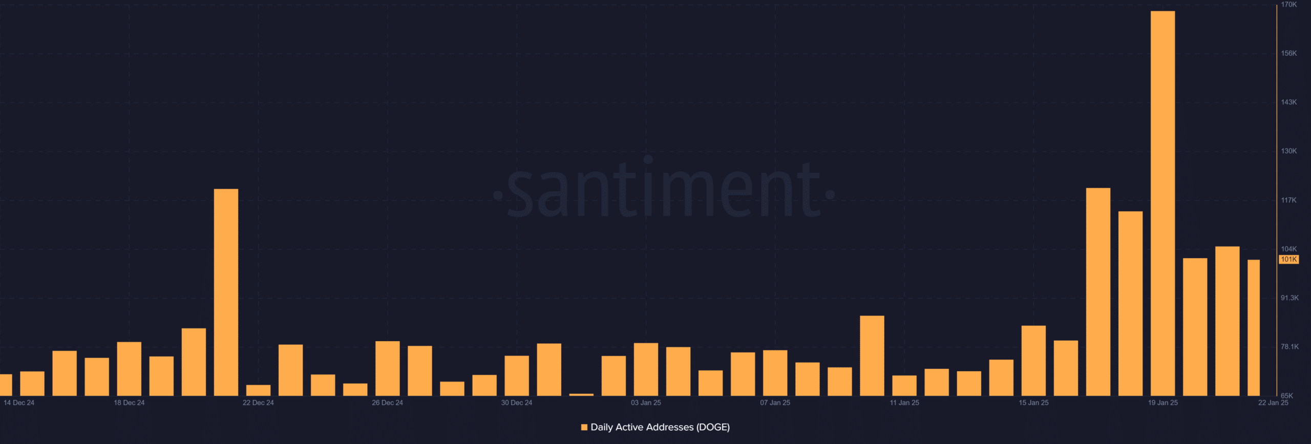 DOGE daily active addresses trend