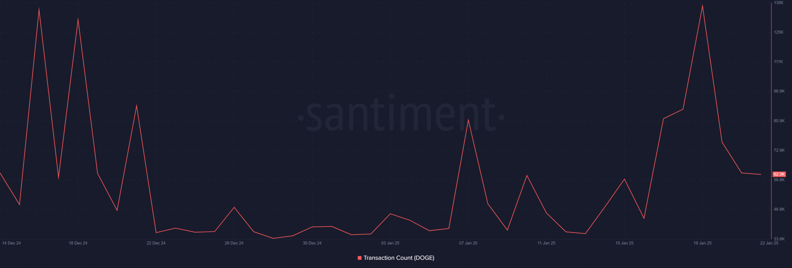 DOGE transaction count