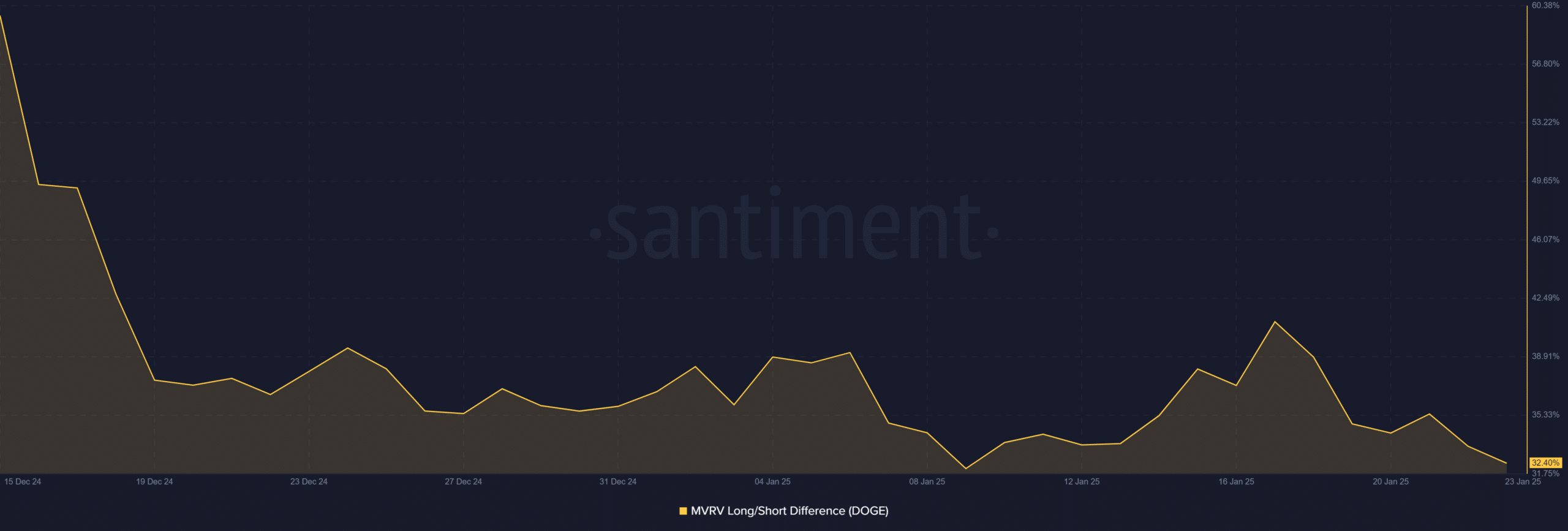 DOGE MVRV ratio trend