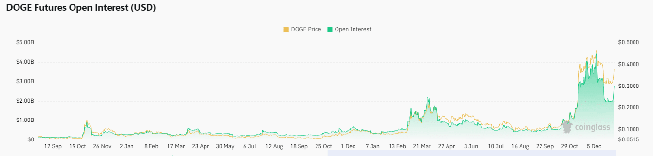 Dogecoin Türev Hacmi