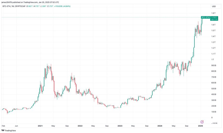 Market Capitalization Difference Between BTC and ETH