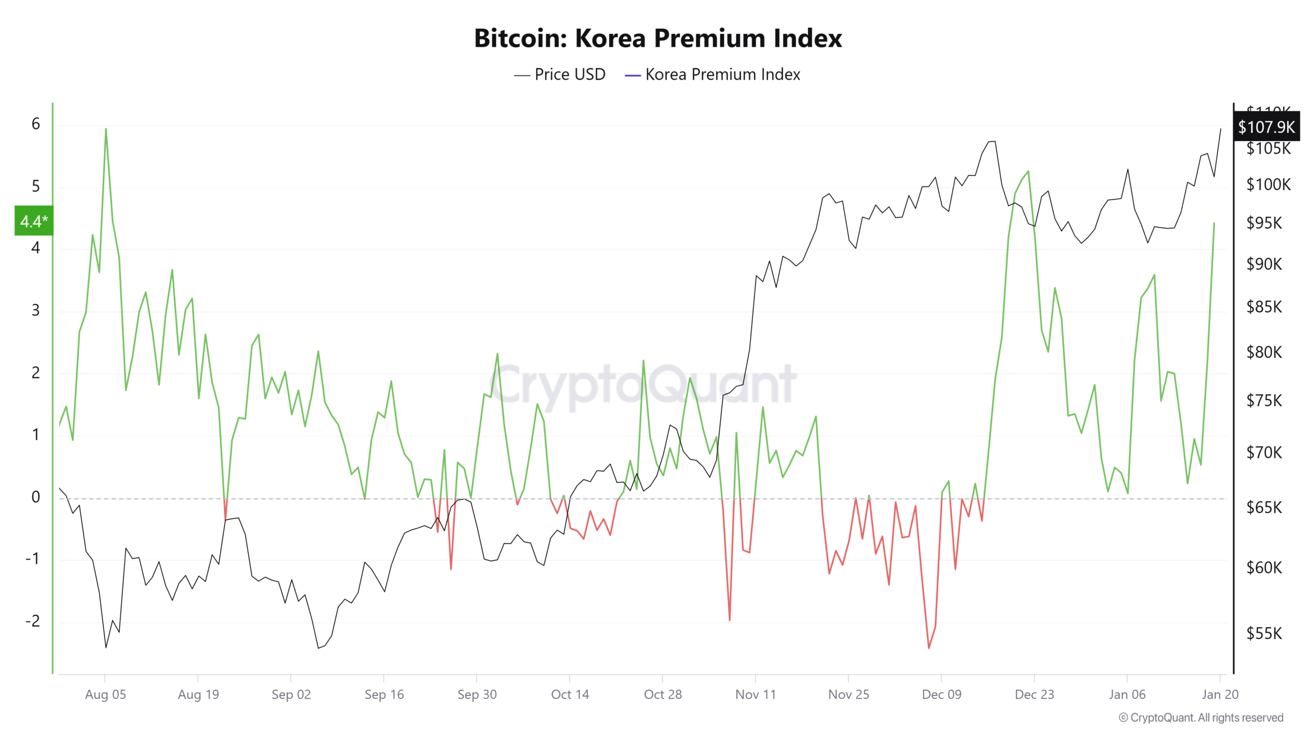 Korean Bitcoin Premium Index