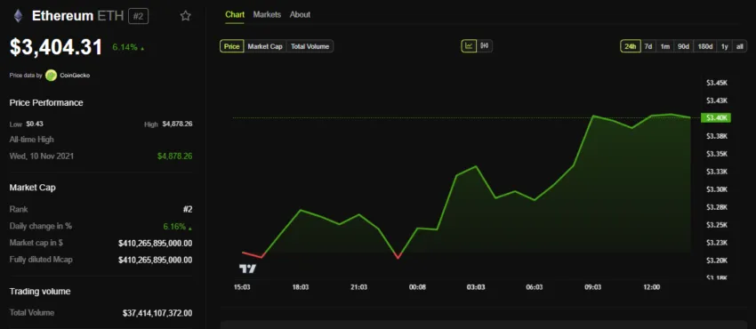 ETH Fiyat Performansı