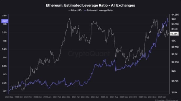 Ethereum kaldıraç oranı grafiği